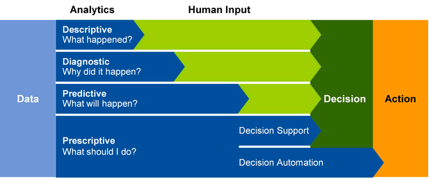 Data Analytics Types