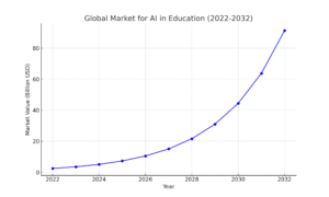 AI Education Market Growth 2022 2032