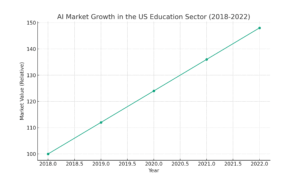 AI Market Growth US Education 2018 2022