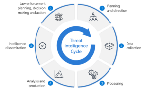 Threat Intel Cycle